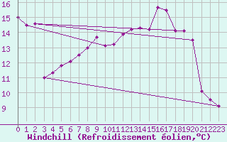 Courbe du refroidissement olien pour Rhyl