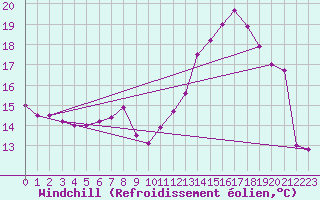 Courbe du refroidissement olien pour Cambrai / Epinoy (62)