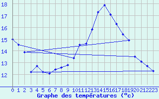 Courbe de tempratures pour Chambry / Aix-Les-Bains (73)