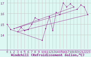 Courbe du refroidissement olien pour Cap Bar (66)