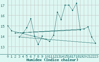 Courbe de l'humidex pour Aurillac (15)