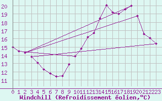Courbe du refroidissement olien pour Ile d