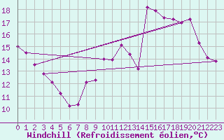 Courbe du refroidissement olien pour Carcassonne (11)