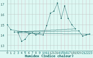 Courbe de l'humidex pour Le Havre - Octeville (76)