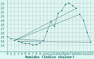 Courbe de l'humidex pour Courcelles (Be)