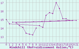 Courbe du refroidissement olien pour Cottbus
