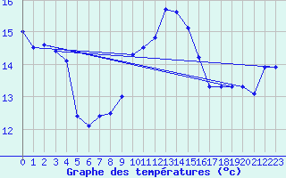 Courbe de tempratures pour Bad Salzuflen