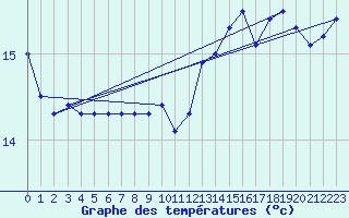 Courbe de tempratures pour Sommesous (51)