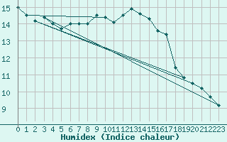 Courbe de l'humidex pour Creil (60)