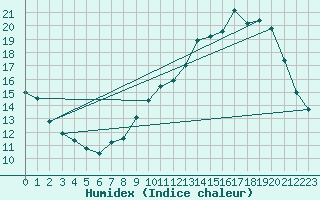 Courbe de l'humidex pour Quimperl (29)