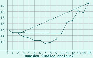 Courbe de l'humidex pour Celles-sur-Ource (10)