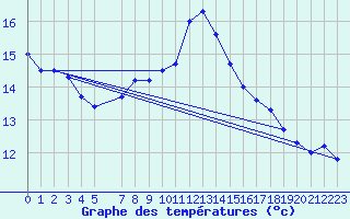 Courbe de tempratures pour Port Nolloth