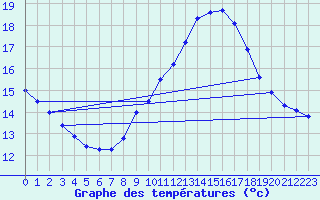 Courbe de tempratures pour La Beaume (05)