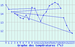 Courbe de tempratures pour Guebwiller (68)