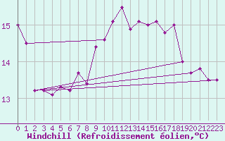 Courbe du refroidissement olien pour Isle Of Portland