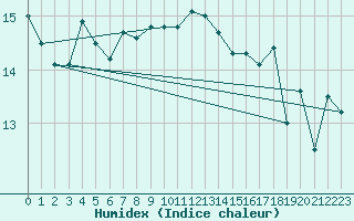 Courbe de l'humidex pour Hendaye - Domaine d'Abbadia (64)