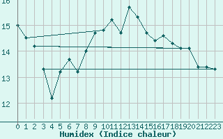 Courbe de l'humidex pour Stabio