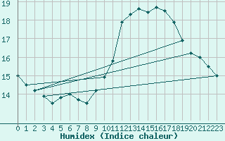 Courbe de l'humidex pour Argers (51)