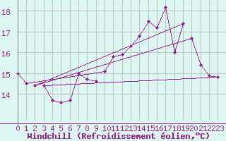 Courbe du refroidissement olien pour Ploumanac