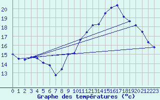 Courbe de tempratures pour Landser (68)