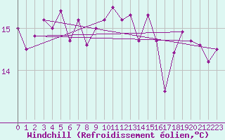 Courbe du refroidissement olien pour Boulogne (62)