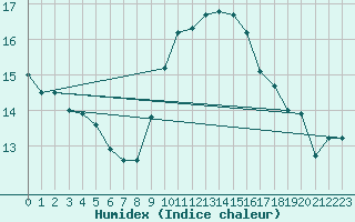 Courbe de l'humidex pour Tarifa
