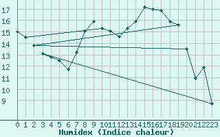 Courbe de l'humidex pour Goettingen