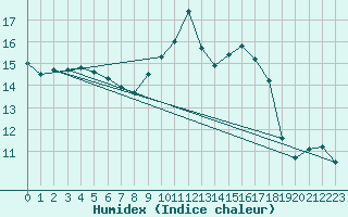 Courbe de l'humidex pour Albert-Bray (80)