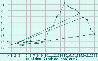 Courbe de l'humidex pour Mont-Aigoual (30)