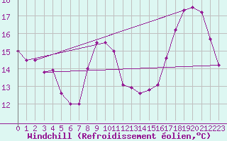 Courbe du refroidissement olien pour Le Mans (72)
