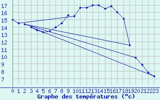 Courbe de tempratures pour Merklingen