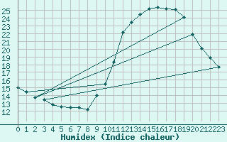 Courbe de l'humidex pour Montroy (17)