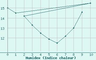 Courbe de l'humidex pour Petiville (76)