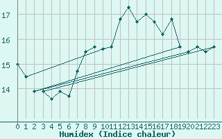 Courbe de l'humidex pour Nostang (56)