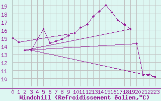 Courbe du refroidissement olien pour Laval (53)