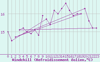 Courbe du refroidissement olien pour Bremerhaven