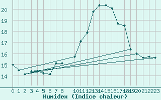 Courbe de l'humidex pour Sierra Nevada