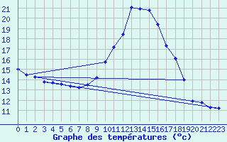 Courbe de tempratures pour Xert / Chert (Esp)