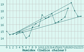 Courbe de l'humidex pour Montroy (17)