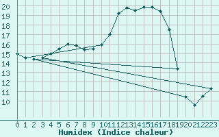 Courbe de l'humidex pour Poitiers (86)