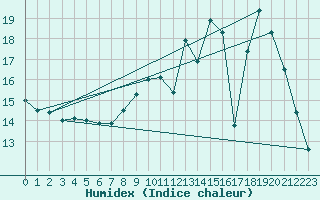 Courbe de l'humidex pour Avre (58)