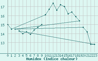 Courbe de l'humidex pour Ulm-Mhringen