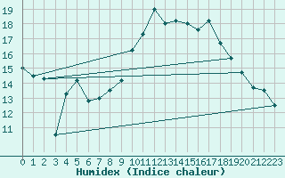 Courbe de l'humidex pour Lanvoc (29)