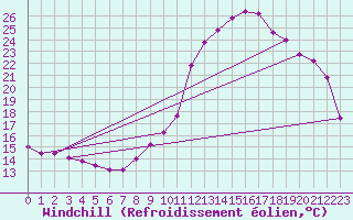 Courbe du refroidissement olien pour Recoubeau (26)