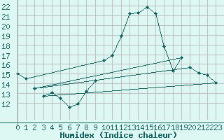 Courbe de l'humidex pour Assesse (Be)