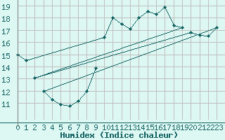 Courbe de l'humidex pour Lobbes (Be)
