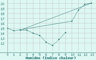 Courbe de l'humidex pour Sens (89)