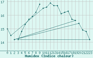 Courbe de l'humidex pour Ona Ii