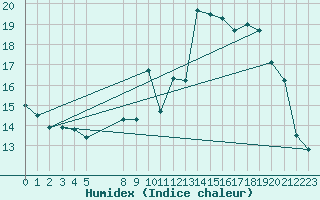 Courbe de l'humidex pour Chivres (Be)