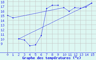 Courbe de tempratures pour Achenkirch